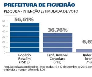 Rogério lidera pesquisa em Figueirão