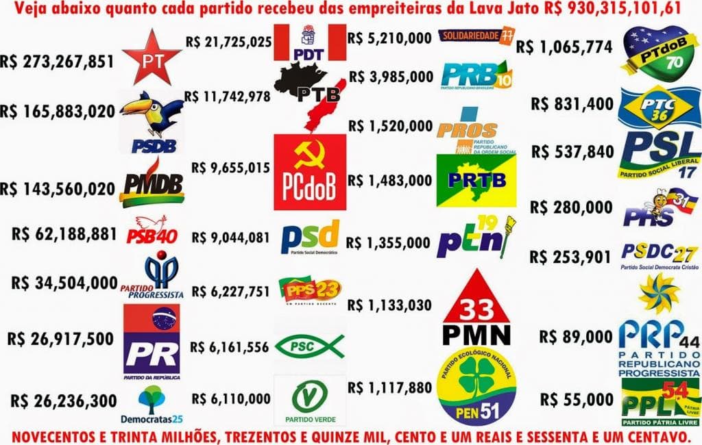 Conheça os partidos políticos mais citados na Lava Jato