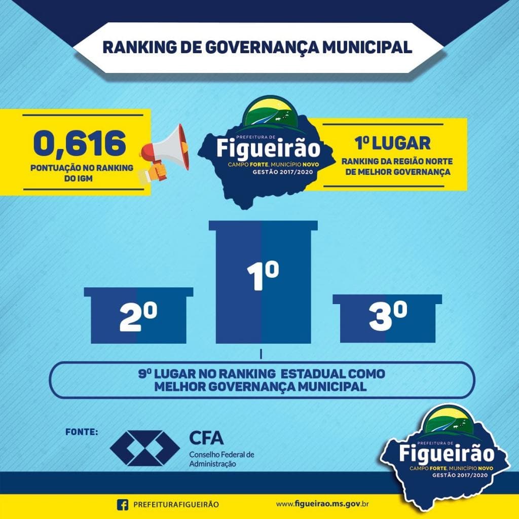 Figueirão é declarado a nona melhor gestão pública de MS