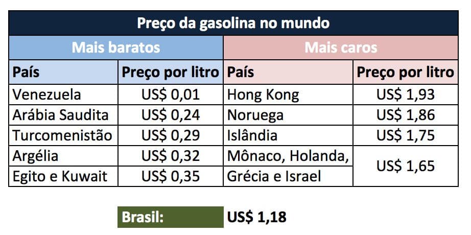 Na Venezuela 40 litros de gasolina custa R$ 1,20; Petrobrás vai reduzir R$ 0,25 no litro do diesel